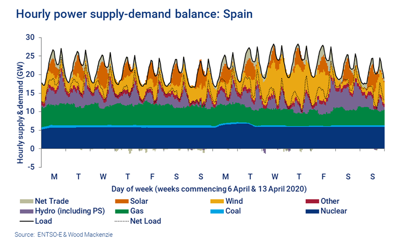 Chart shows Spain's hourly power supply-demand balance (6th to 19th April 2020)