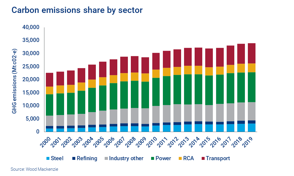 Chart shows steel as a significant portion of carbon emissions by sector 