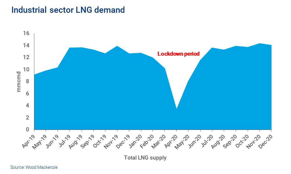 A chart showing how demand for LNG in India has changed as a result of the Covid-19 lockdown