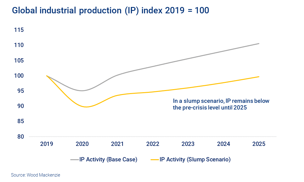 Chart shows global industrial production in our base case versus a slump scenario 