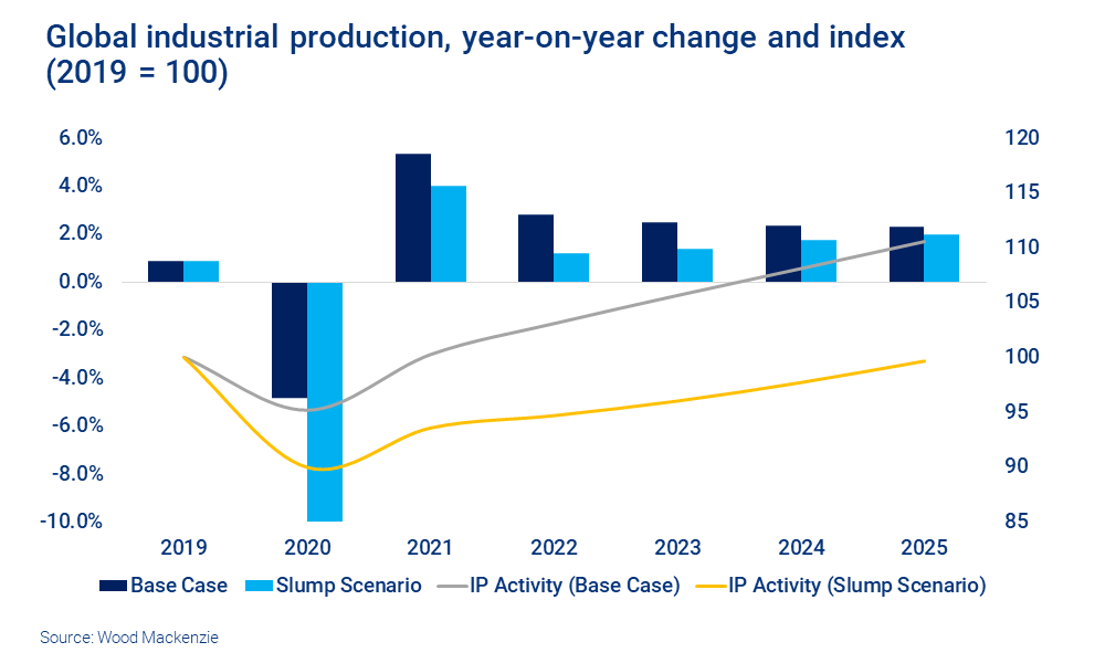 Chart shows global industrial production, year-on-year change and index