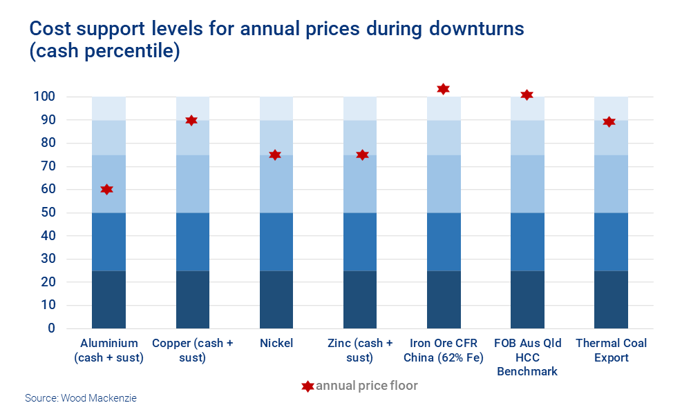 Chart shows cost support levels for metals and mining annual prices during downturns 