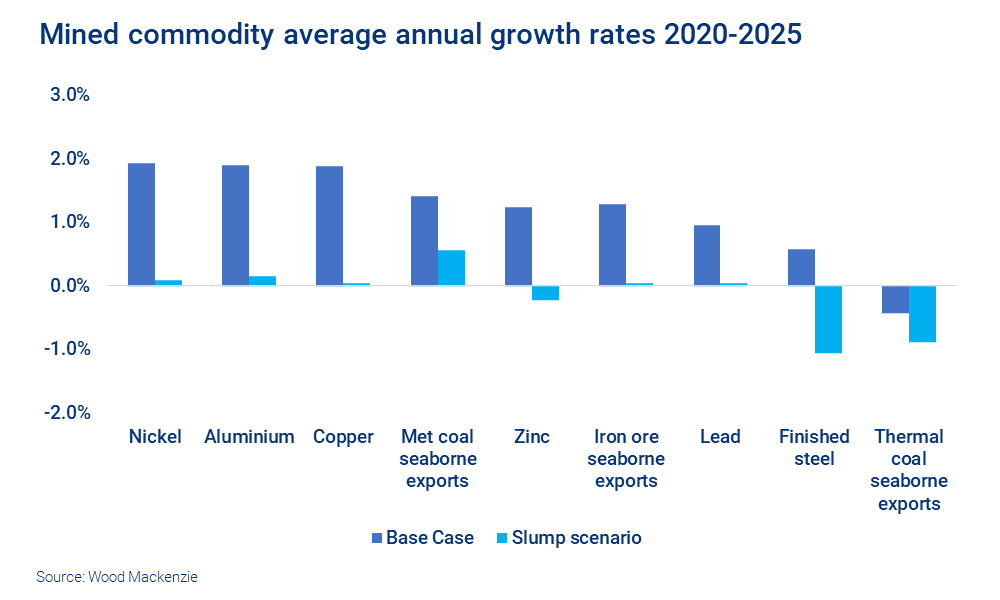 Chart shows mined commodity average annual growth rates 2020-2025