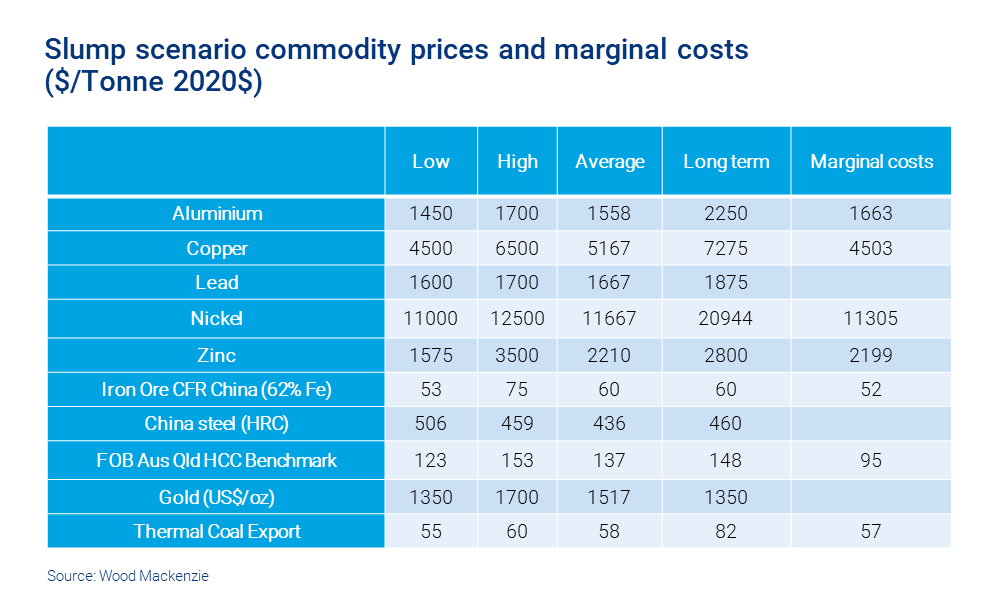 Table shows slump scenario metals and mining commodity prices and marginal costs 2020