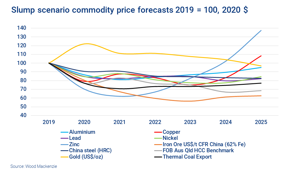 Chart shows slump scenario commodity price forecasts 