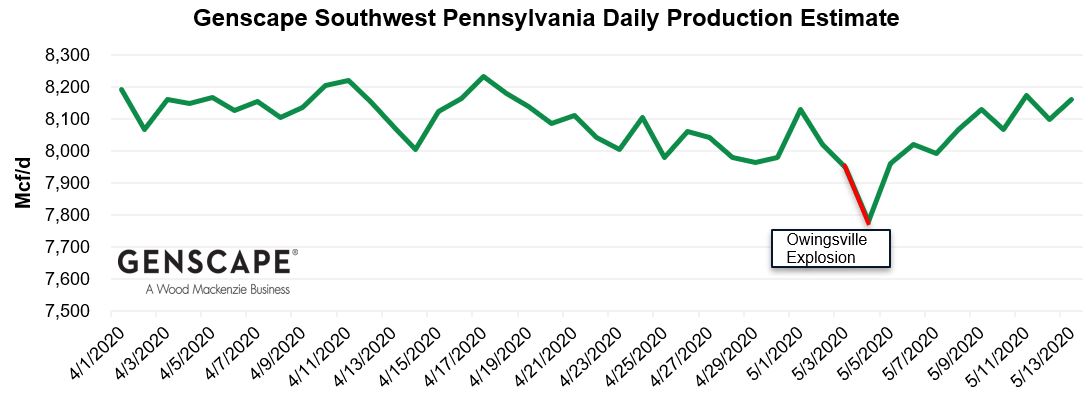 Figure 1: Production levels in southwestern Pennsylvania