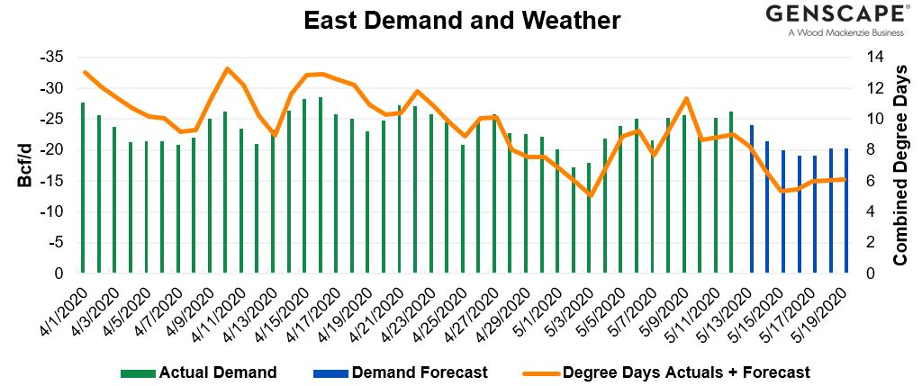 Figure 2: Eastern demand degree days and forecast