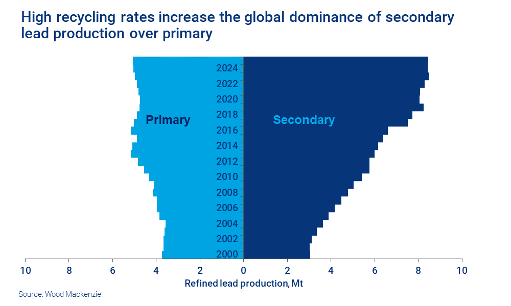 Charts shows high lead recycling rates increase the global dominance of secondary lead production over primary