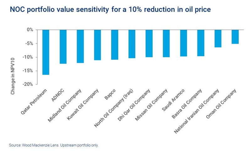 A chart showing the sensitivity of Middle East NOC portfolios to a 10% reduction in the oil price