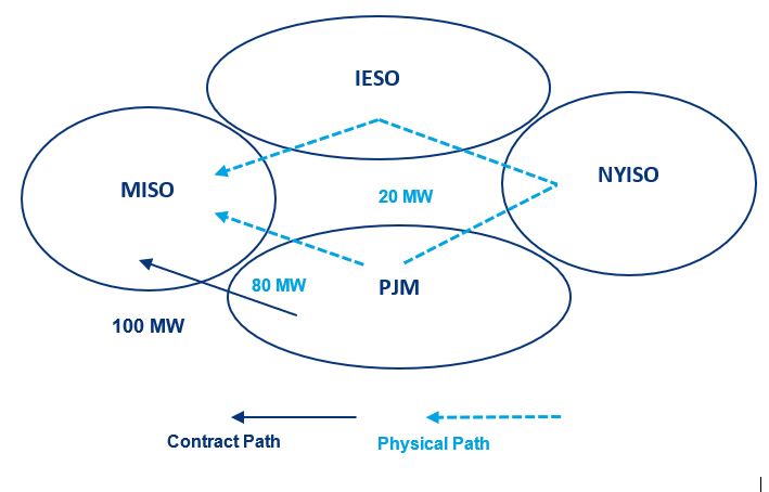 Figure 1. Difference between scheduled and actual power flows around Lake Erie