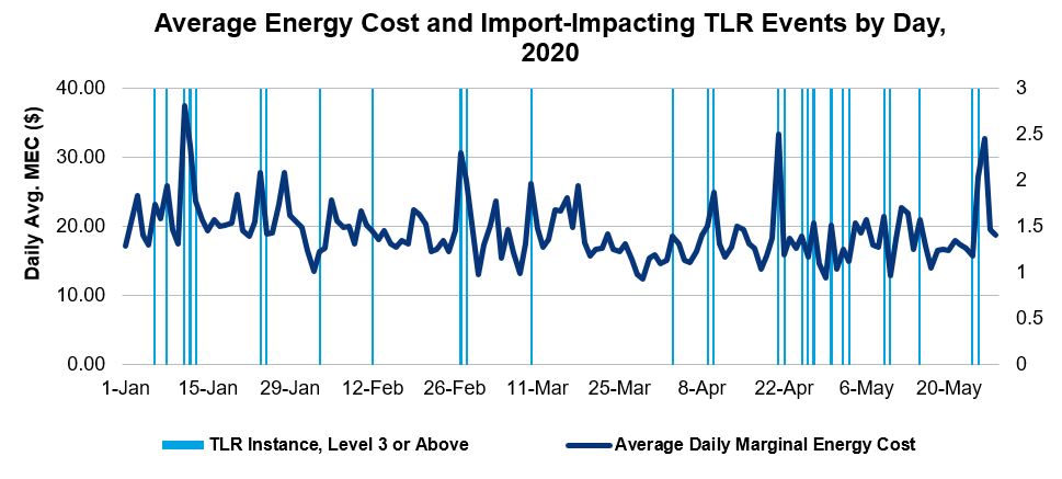 Figure 2. TLR events that restricted PJM