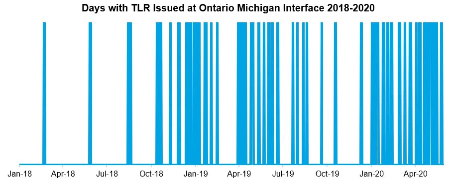 Figure 3. Frequency of TLR procedures