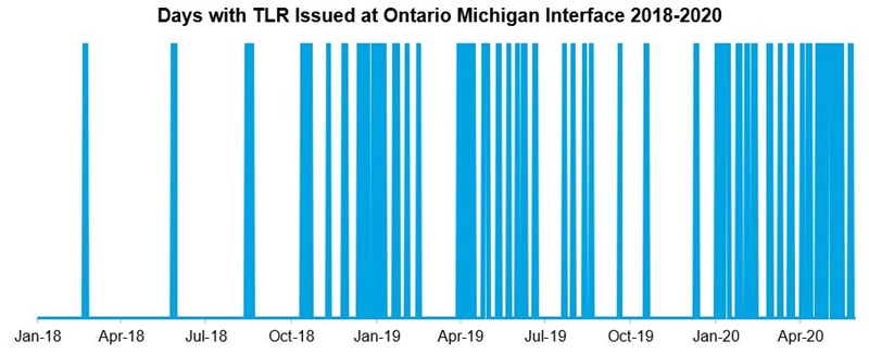 Figure 3. Frequency of TLR procedures