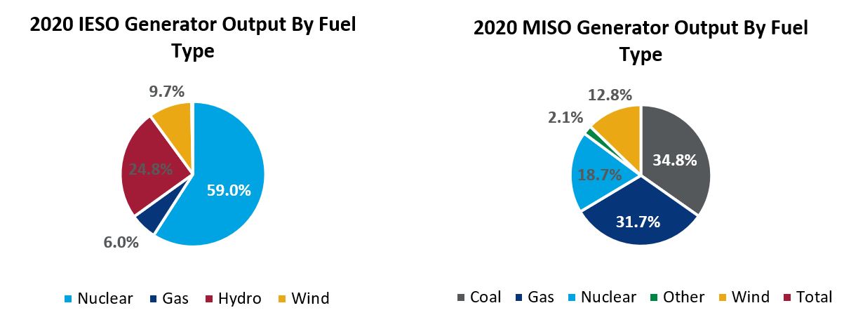 Figure 4. Differences in actual fuel mix between IESO and MISO