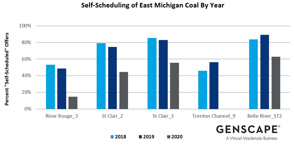 Figure 5. Decline in self-scheduled power at Michigan Coal units