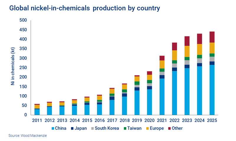 Chart shows global nickel-in-chemicals production by country