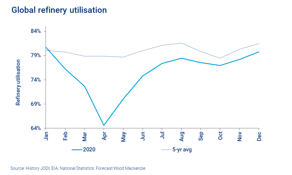 Chart shows global refinery utilisation with a sharp drop against the five year average in April