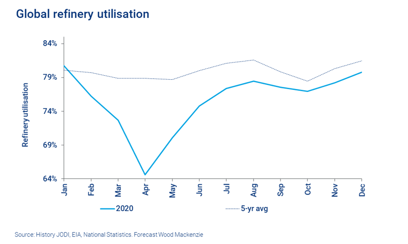 Chart shows global refinery utilisation with a sharp drop against the five year average in April