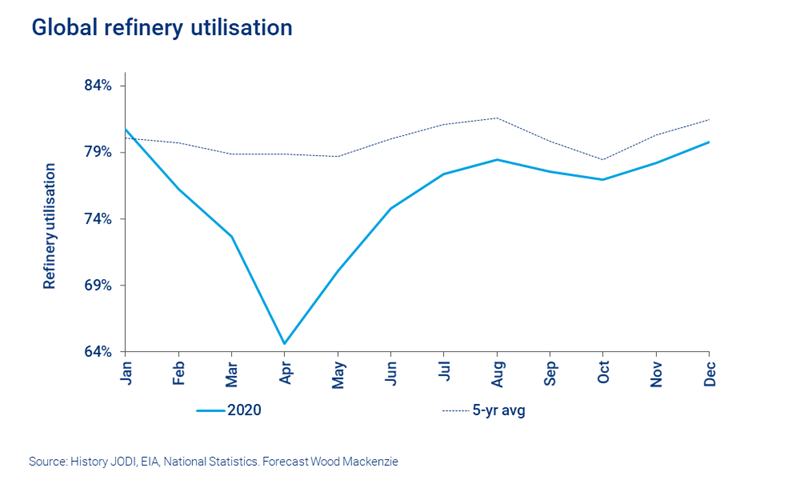 Chart shows global refinery utilisation with a sharp drop against the five year average in April