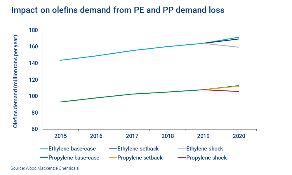 Chart shows olefins demand loss from Polypropylene (PP) and Polyethylene (PE) alone at between three and 20 million tons. 