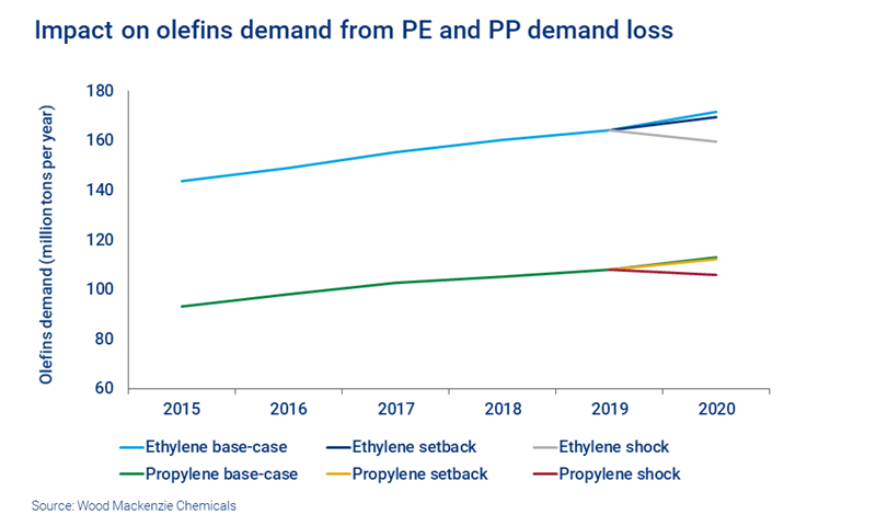 Chart shows olefins demand loss from Polypropylene (PP) and Polyethylene (PE) alone at between three and 20 million tons.