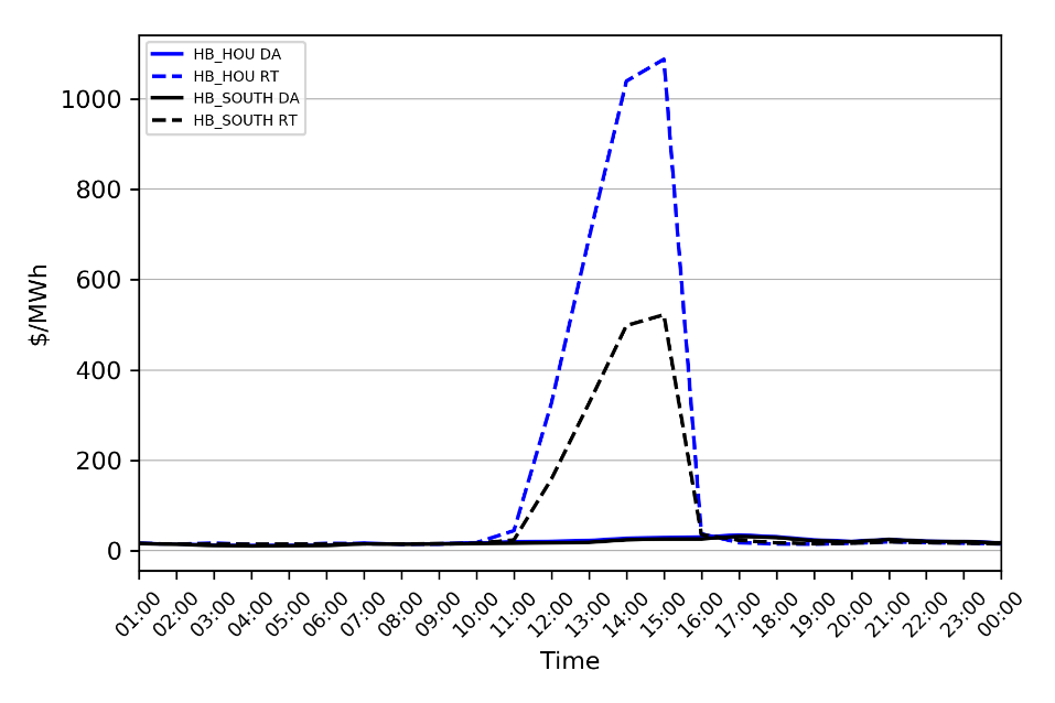 Figure 1: Settlement pricing at Houston (blue) and South (black) Hubs from 8 May. Prices spiked highest in the early afternoon as net load climbed >10 GW in less than five hours
