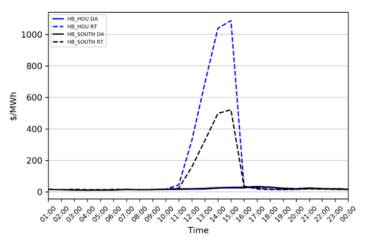 Figure 1: Settlement pricing at Houston (blue) and South (black) Hubs from 8 May. Prices spiked highest in the early afternoon as net load climbed >10 GW in less than five hours