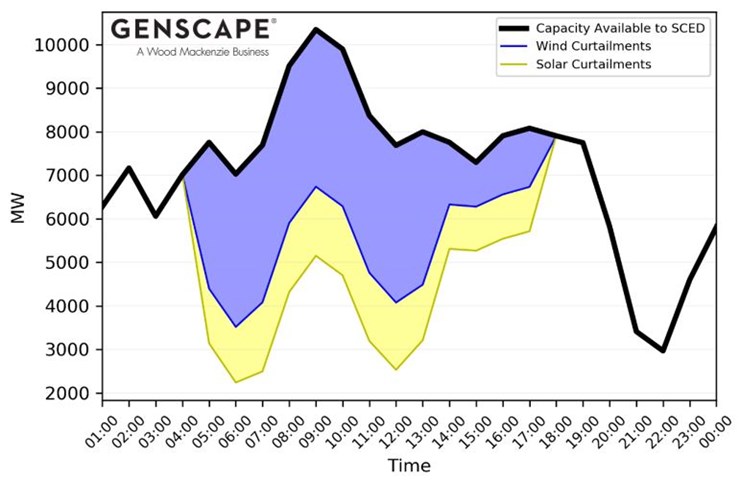 Figure 2: Capacity available to SCED on 8 May with backcast estimates for wind and solar curtailments using Wood Mackenzie’s dispatch model and Bid Data API