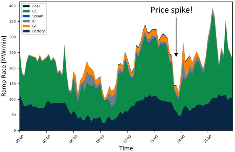 Figure 4: Cumulative ramp-up rates of supply stack on 5 December 2019, where wind levels underperformed forecast by several GW