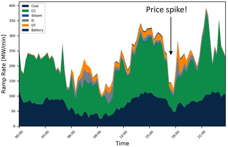 Figure 4: Cumulative ramp-up rates of supply stack on 5 December 2019, where wind levels underperformed forecast by several GW
