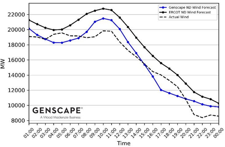 Figure 5: Wood Mackenzie and ERCOT Day-Ahead wind forecasts versus actual output
