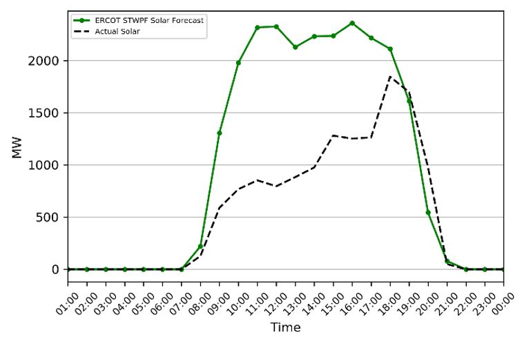 Figure 6: ERCOT’s solar forecast versus actual output