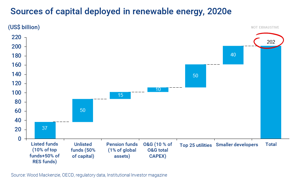 Chart shows sources of capital deployed in renewable energy 2020