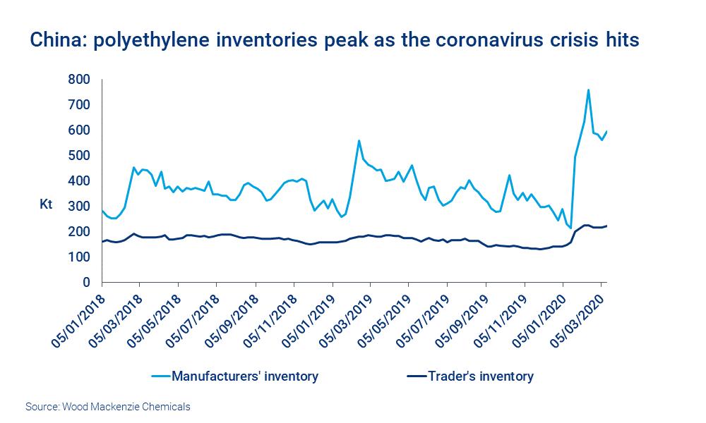 Charts shows China's polyethylene inventories peak as the coronavirus crisis hits