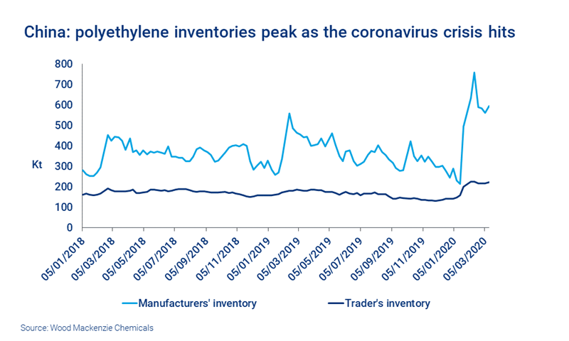 Charts shows China's polyethylene inventories peak as the coronavirus crisis hits