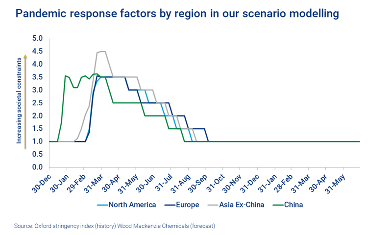 Chart shows pandemic response factors by region in our scenario modelling