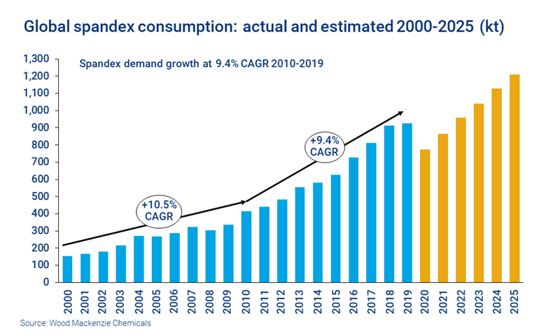 Chart shows global spandex consumption 2000-2025, with demand growth at 9.4% CAGR 2010-2019