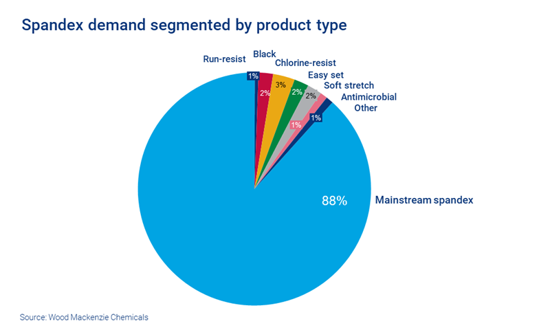 Chart shows spandex demand by product type - around 88% of spandex sales are in mainstream product types