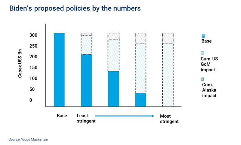 How Joe Biden's polices could impact the US oil and gas industry