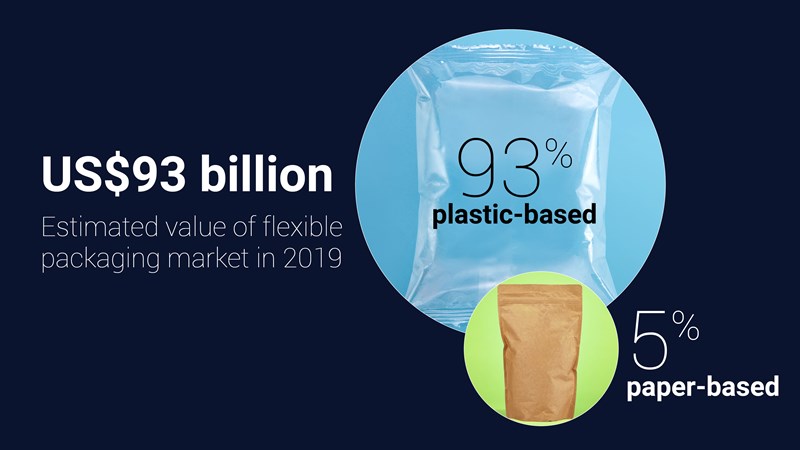 Graphic shows plastic dominates the $93 billion dollar flexible packaging market with 93% of total consumption.