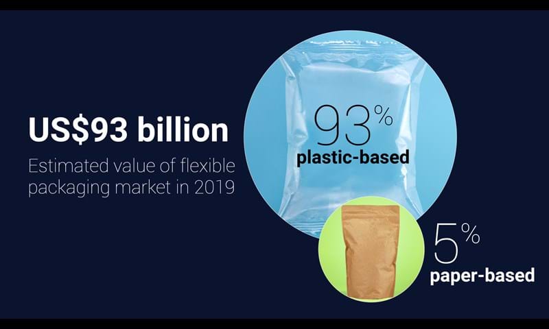 Graphic shows plastic dominates the $93 billion dollar flexible packaging market with 93% of total consumption.