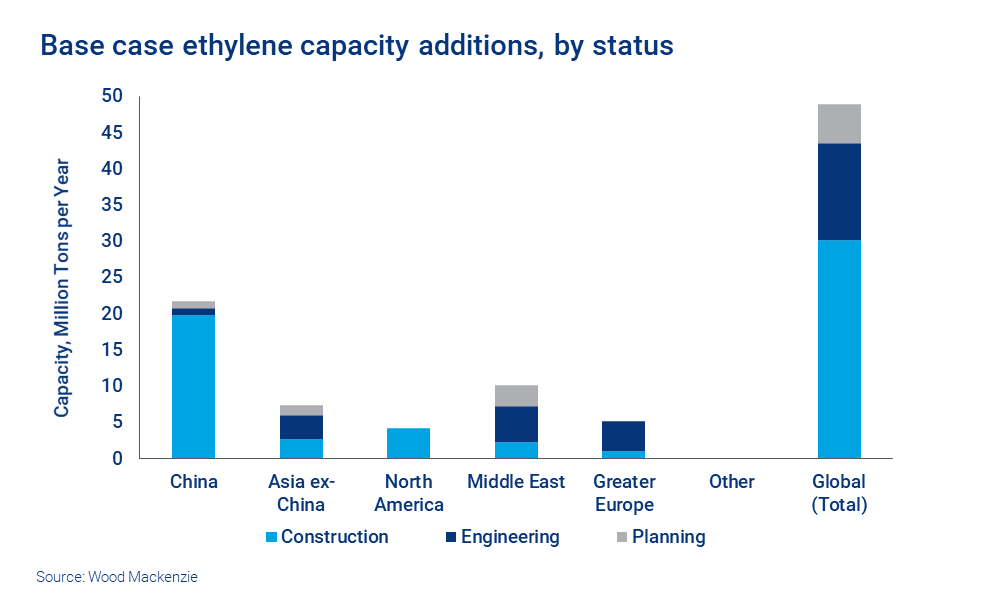 Chart shows base case ethylene capacity additions by status 