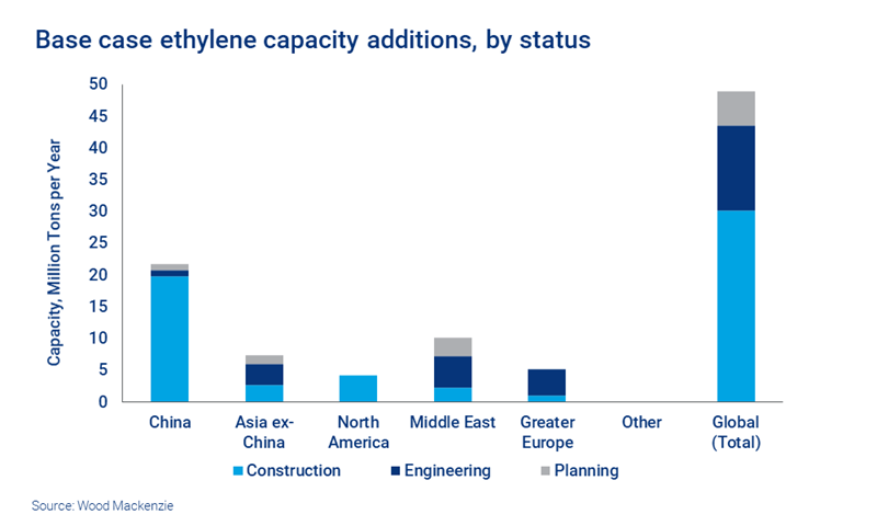 Chart shows base case ethylene capacity additions by status
