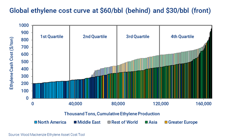 Chart shows the global ethylene cost curve at $60 bbl and $30 bbl