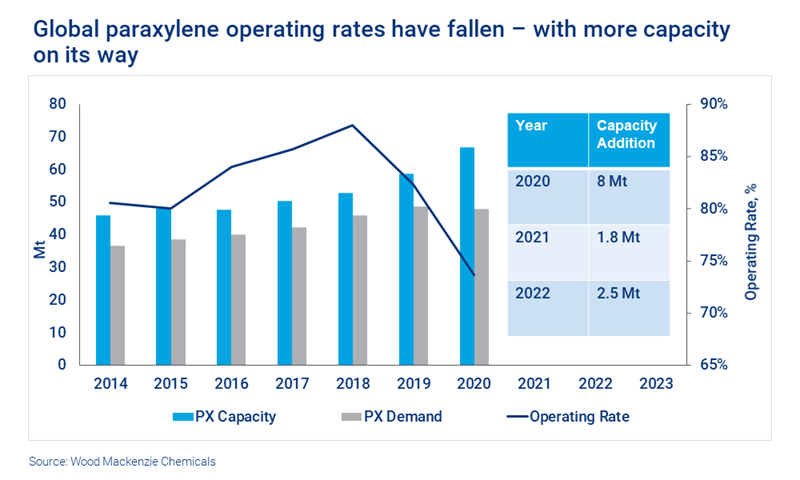 Chart shows the fall in global paraxylene operating rates.