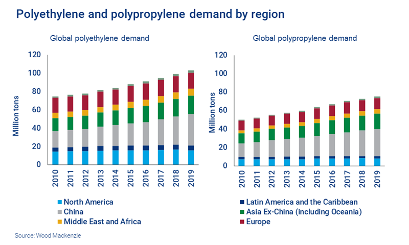 Chart shows Polyethylene and polypropylene demand by region