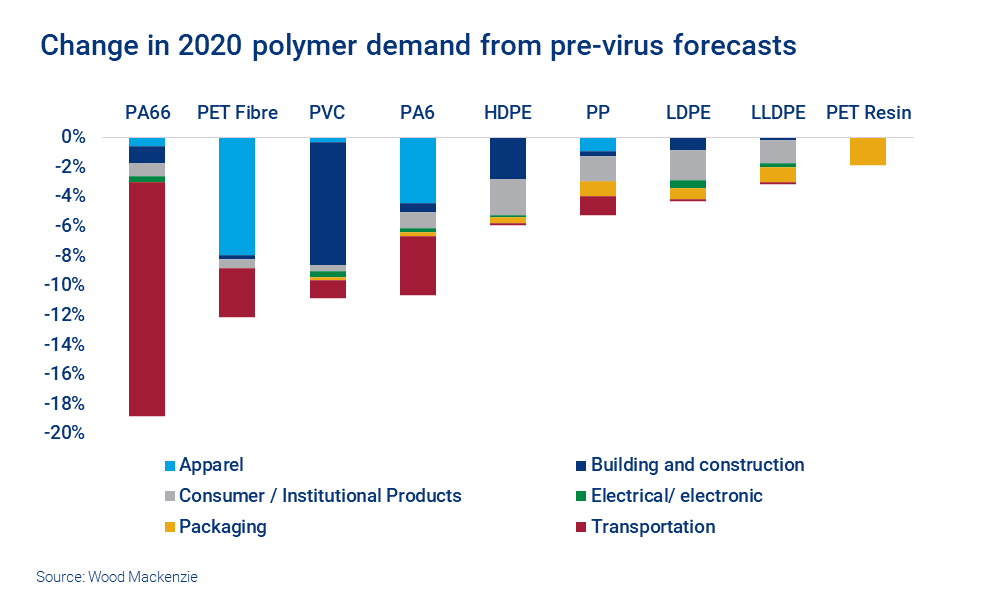 Chart shows the drop in polymer demand from pre-coronavirus forecasts