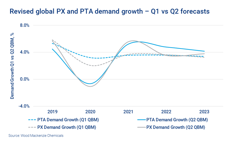 Chart shows revised global PX and PTA demand growth – Q1 vs Q2 forecasts>