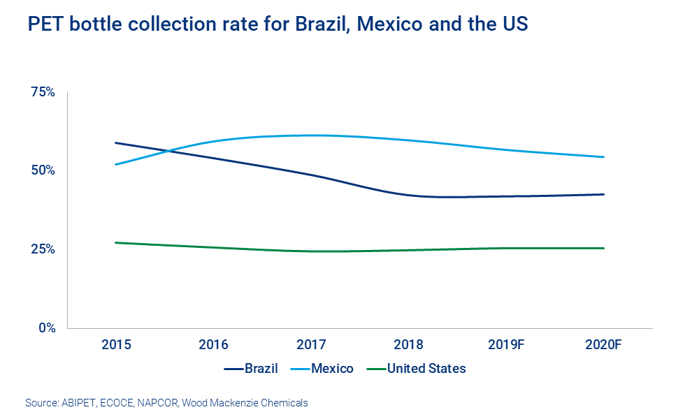 Chart shows PET collection rates for Brazil and Mexico are higher than in the US
