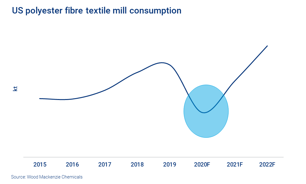Chart shows US polyester fibre textile mill consumption 